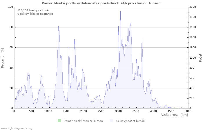 Grafy: Poměr blesků podle vzdálenosti