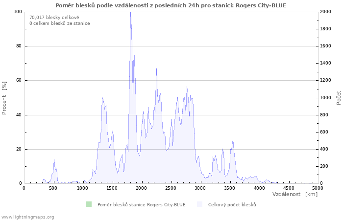 Grafy: Poměr blesků podle vzdálenosti