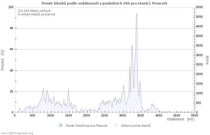 Grafy: Poměr blesků podle vzdálenosti