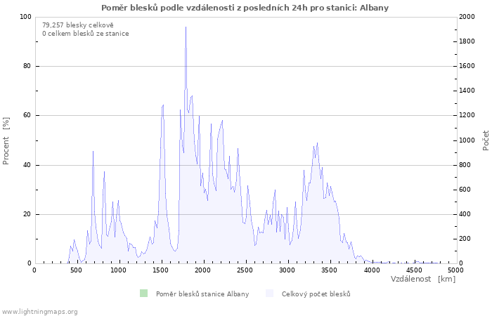 Grafy: Poměr blesků podle vzdálenosti