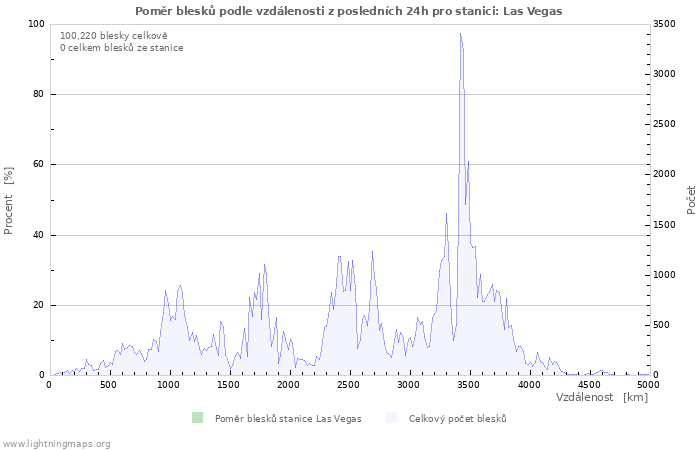 Grafy: Poměr blesků podle vzdálenosti