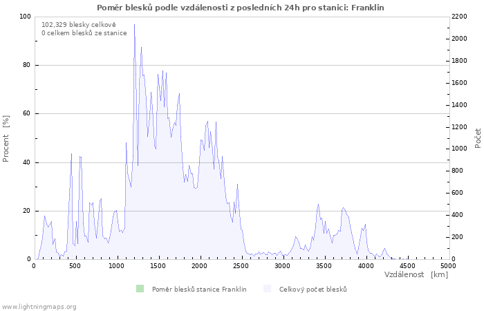 Grafy: Poměr blesků podle vzdálenosti