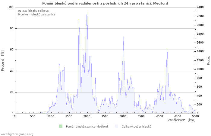 Grafy: Poměr blesků podle vzdálenosti