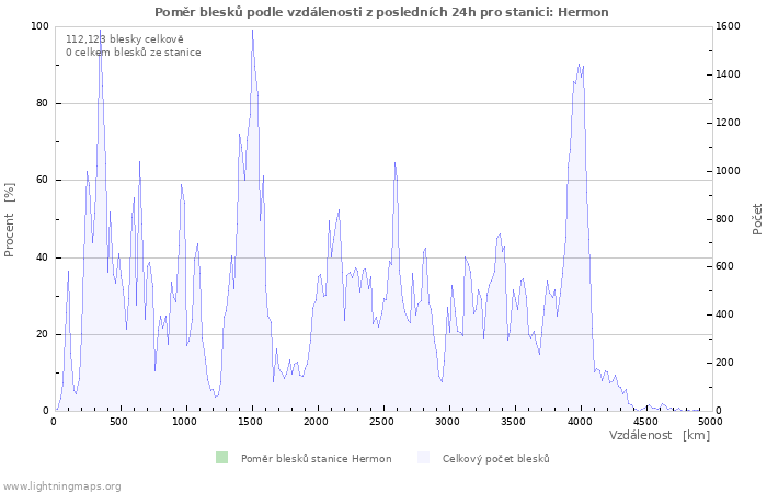 Grafy: Poměr blesků podle vzdálenosti