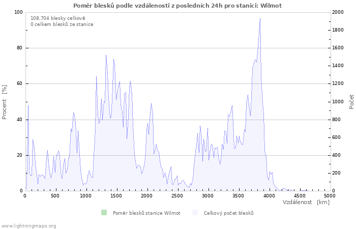 Grafy: Poměr blesků podle vzdálenosti