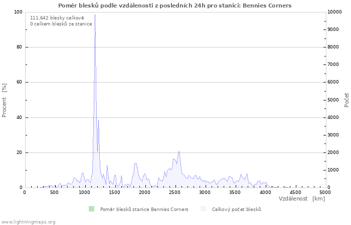 Grafy: Poměr blesků podle vzdálenosti