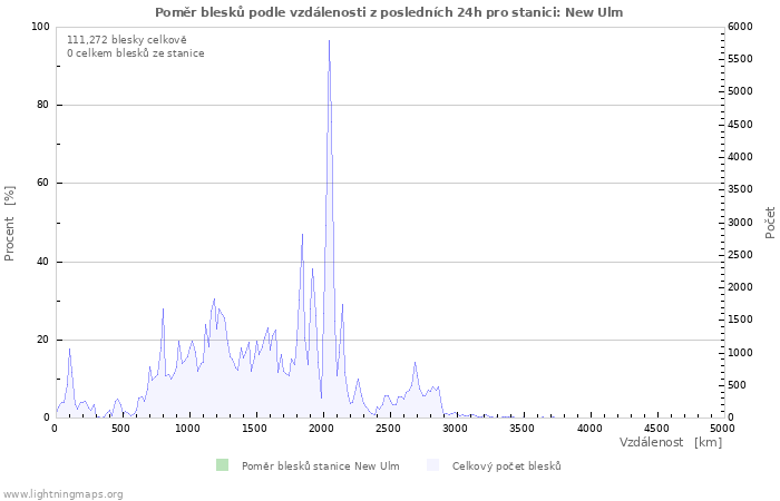 Grafy: Poměr blesků podle vzdálenosti