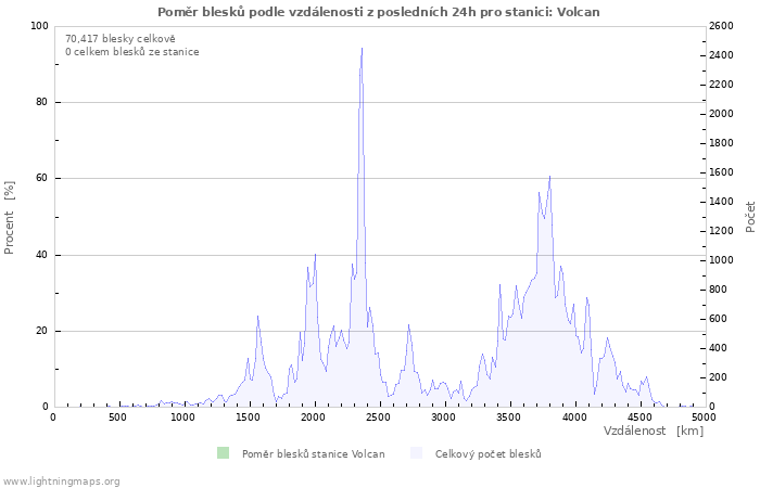 Grafy: Poměr blesků podle vzdálenosti