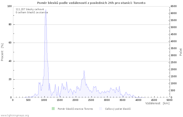 Grafy: Poměr blesků podle vzdálenosti