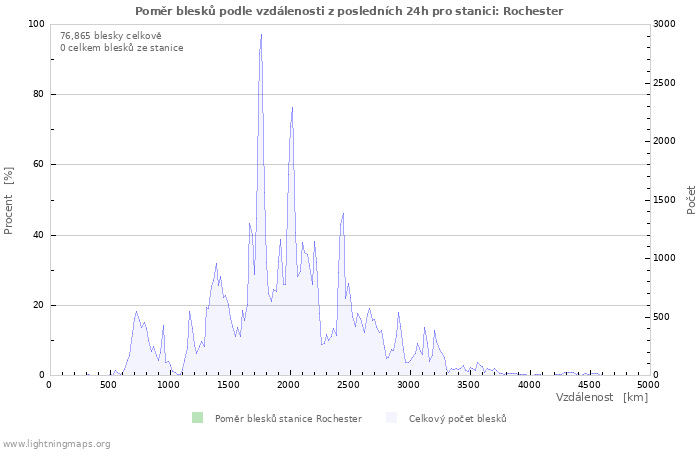 Grafy: Poměr blesků podle vzdálenosti