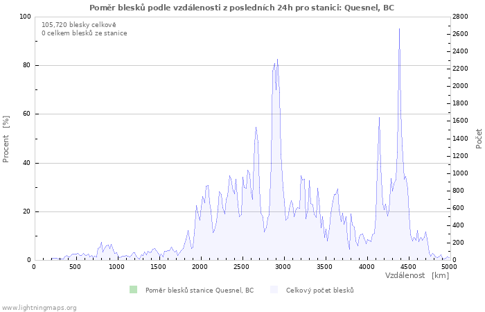 Grafy: Poměr blesků podle vzdálenosti