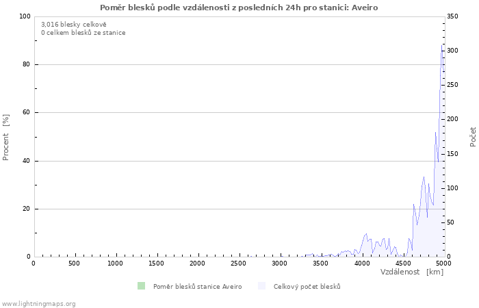 Grafy: Poměr blesků podle vzdálenosti