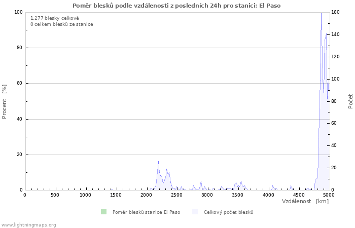 Grafy: Poměr blesků podle vzdálenosti