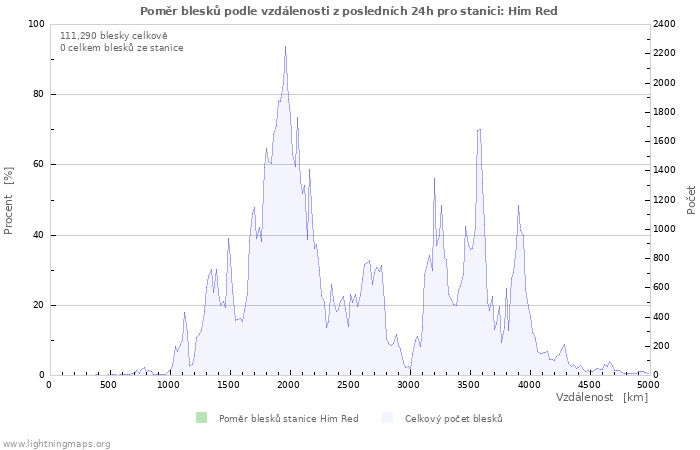 Grafy: Poměr blesků podle vzdálenosti