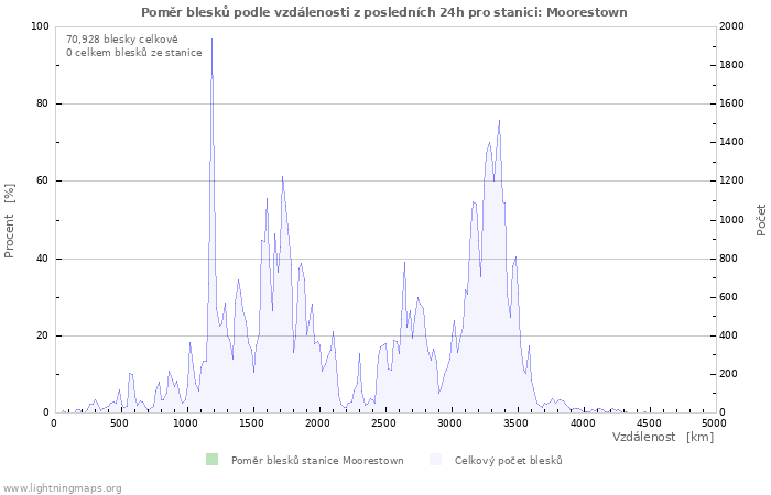 Grafy: Poměr blesků podle vzdálenosti
