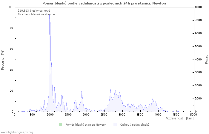 Grafy: Poměr blesků podle vzdálenosti