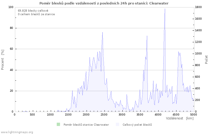 Grafy: Poměr blesků podle vzdálenosti