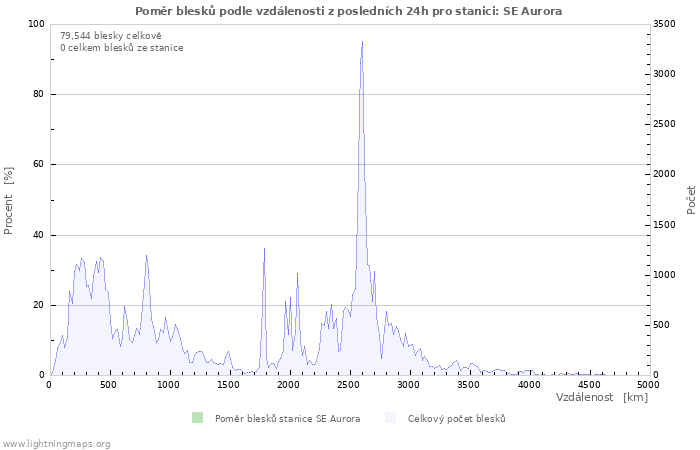 Grafy: Poměr blesků podle vzdálenosti