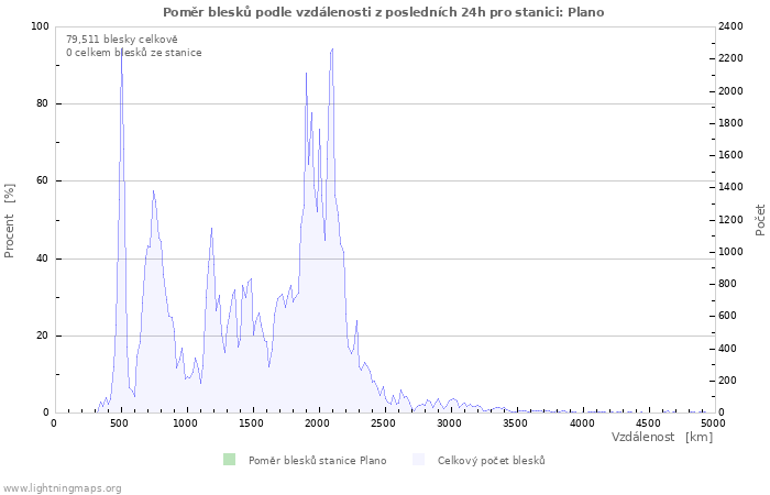 Grafy: Poměr blesků podle vzdálenosti