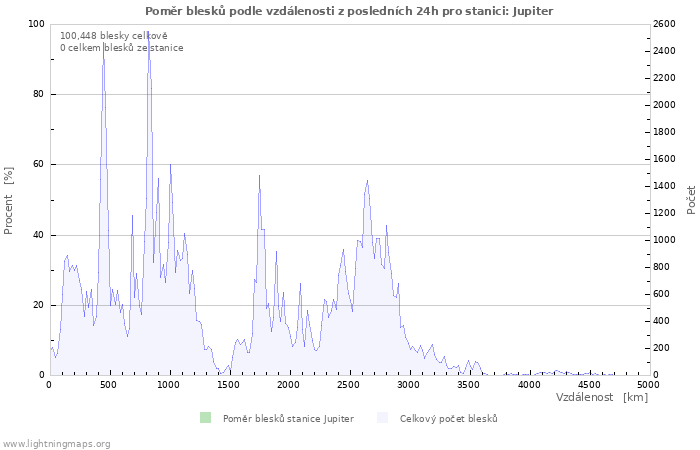 Grafy: Poměr blesků podle vzdálenosti