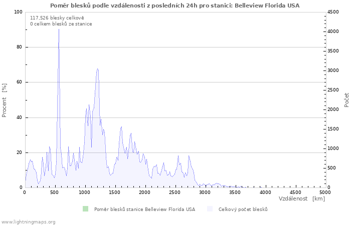 Grafy: Poměr blesků podle vzdálenosti