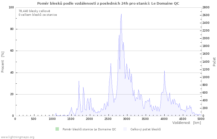 Grafy: Poměr blesků podle vzdálenosti