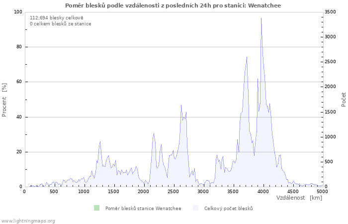 Grafy: Poměr blesků podle vzdálenosti
