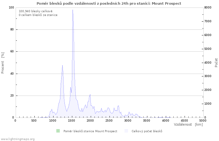 Grafy: Poměr blesků podle vzdálenosti
