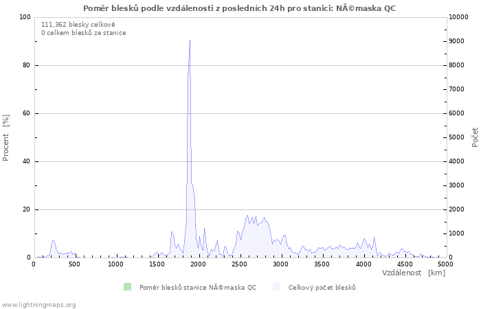 Grafy: Poměr blesků podle vzdálenosti