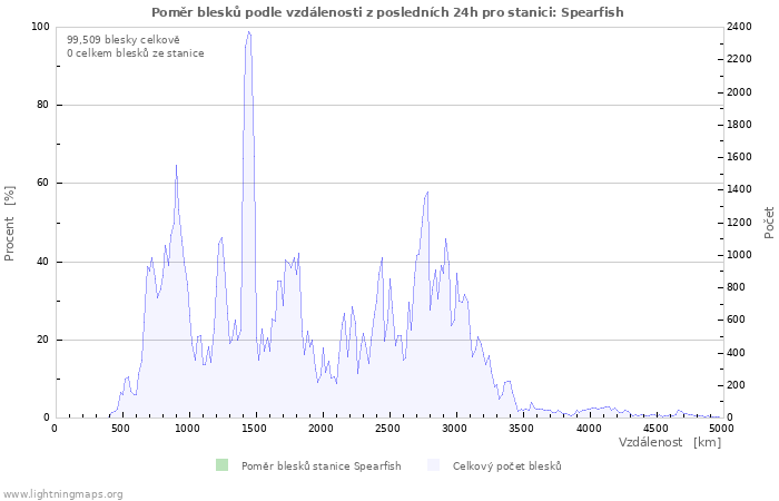Grafy: Poměr blesků podle vzdálenosti