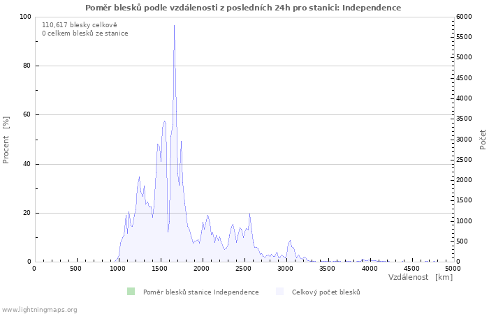 Grafy: Poměr blesků podle vzdálenosti