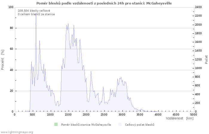 Grafy: Poměr blesků podle vzdálenosti