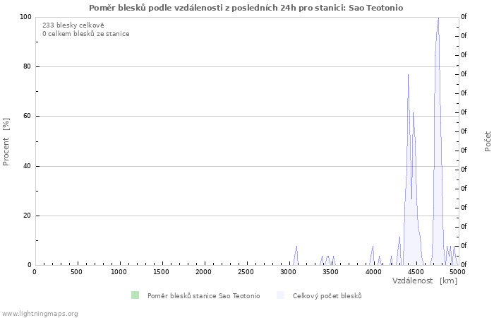 Grafy: Poměr blesků podle vzdálenosti