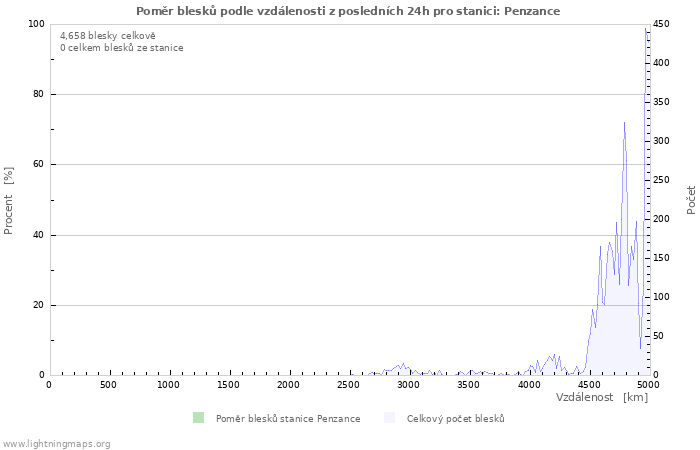 Grafy: Poměr blesků podle vzdálenosti