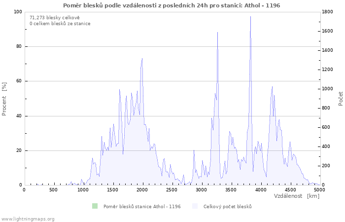 Grafy: Poměr blesků podle vzdálenosti