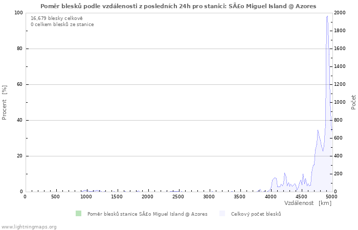 Grafy: Poměr blesků podle vzdálenosti