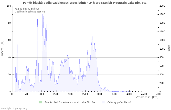Grafy: Poměr blesků podle vzdálenosti