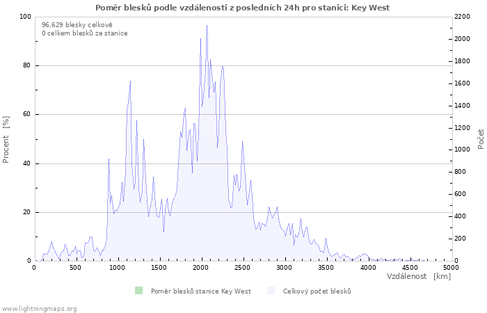 Grafy: Poměr blesků podle vzdálenosti