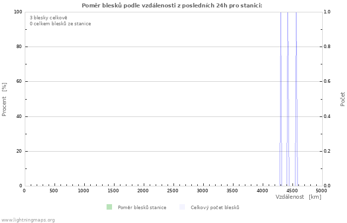 Grafy: Poměr blesků podle vzdálenosti