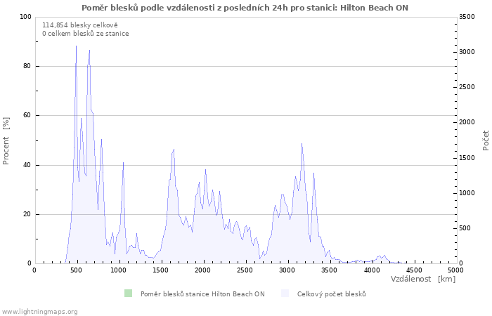 Grafy: Poměr blesků podle vzdálenosti