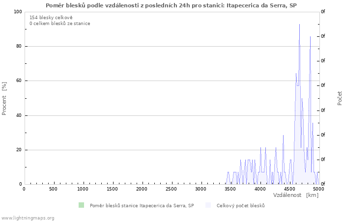 Grafy: Poměr blesků podle vzdálenosti