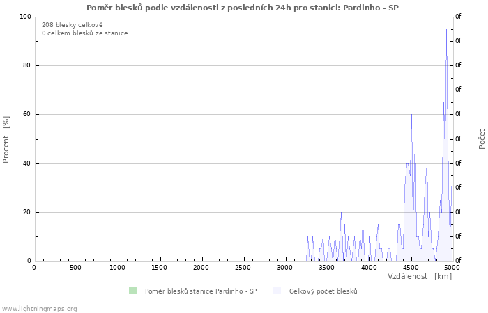 Grafy: Poměr blesků podle vzdálenosti