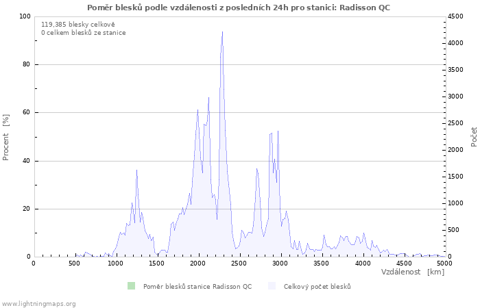 Grafy: Poměr blesků podle vzdálenosti