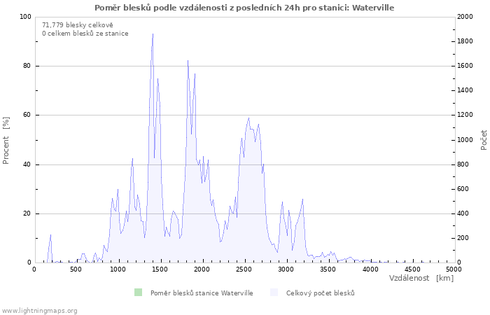 Grafy: Poměr blesků podle vzdálenosti