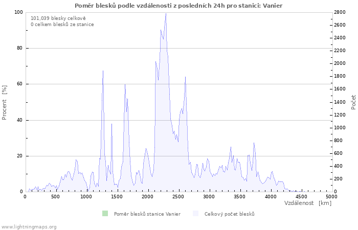 Grafy: Poměr blesků podle vzdálenosti