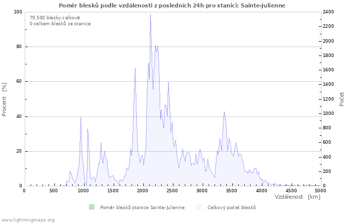 Grafy: Poměr blesků podle vzdálenosti