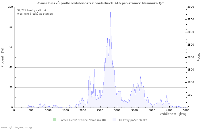 Grafy: Poměr blesků podle vzdálenosti