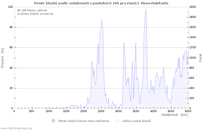 Grafy: Poměr blesků podle vzdálenosti