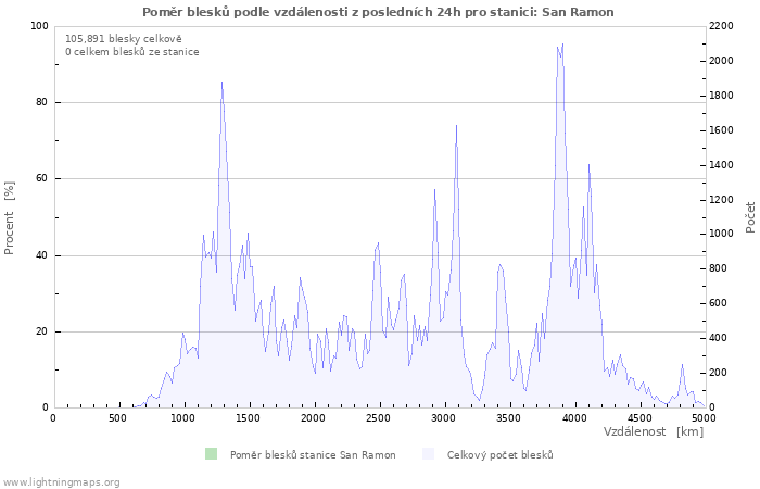 Grafy: Poměr blesků podle vzdálenosti
