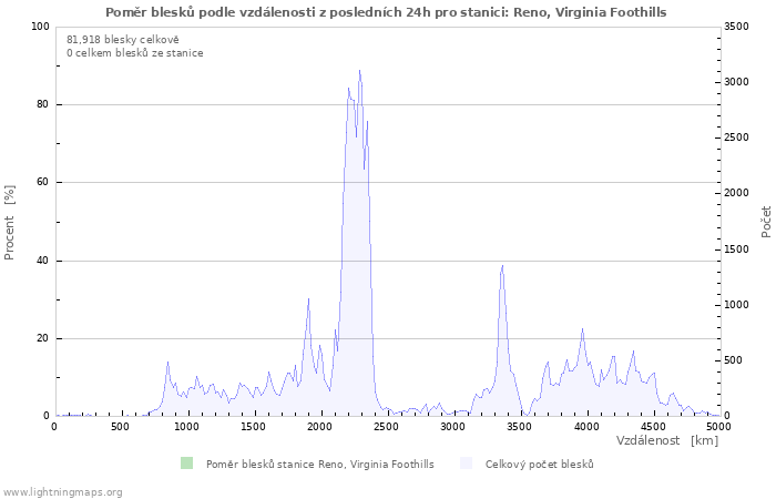 Grafy: Poměr blesků podle vzdálenosti